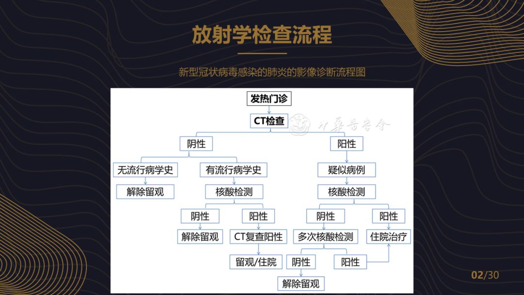 【PPT】新冠肺炎的放射学诊断：中华医学会放射学分会专家推荐意见第一版