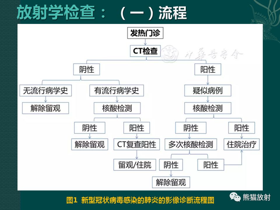 【PPT】新型冠状病毒肺炎的放射学诊断：中放专家推荐意见