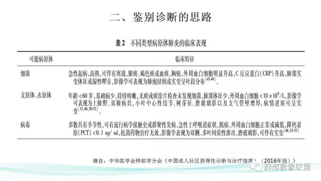 【PPT】新型冠状病毒肺炎的鉴别诊断