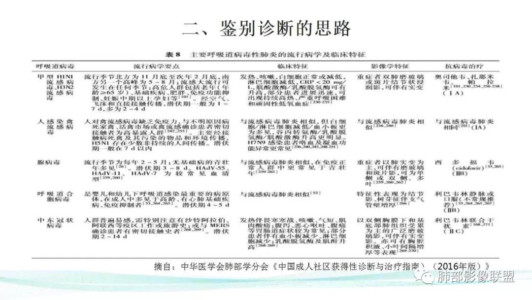 【PPT】新型冠状病毒肺炎的鉴别诊断