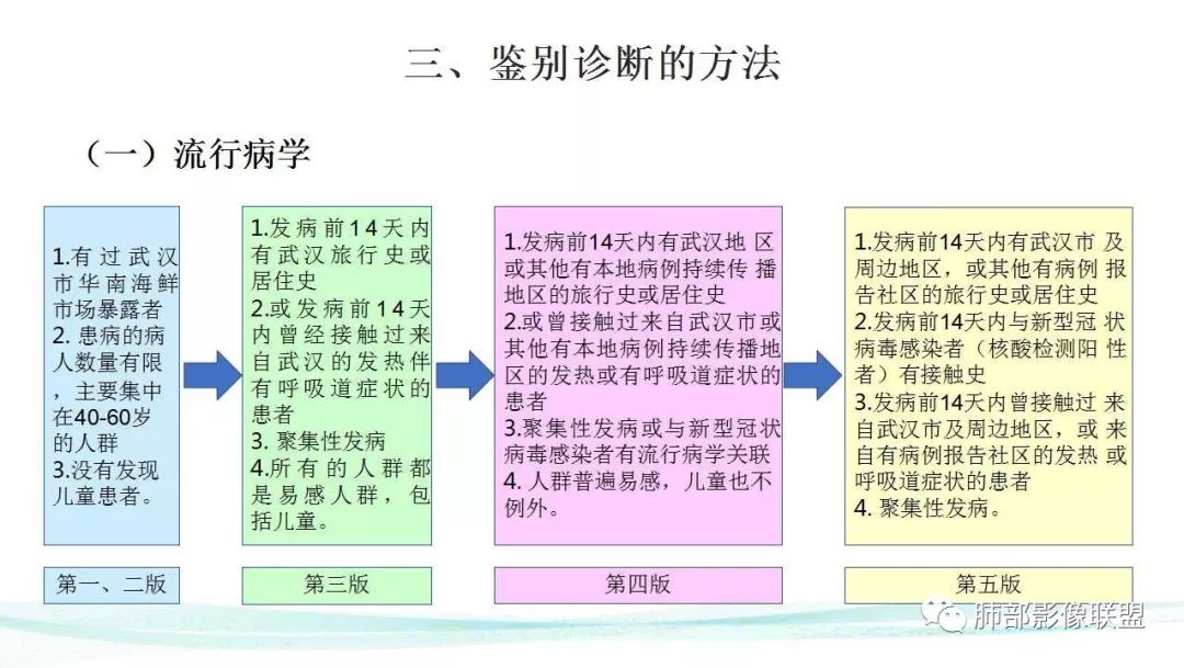 【PPT】新型冠状病毒肺炎的鉴别诊断