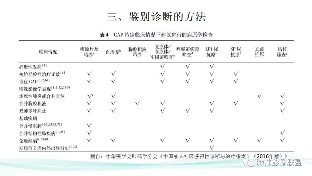 【PPT】新型冠状病毒肺炎的鉴别诊断