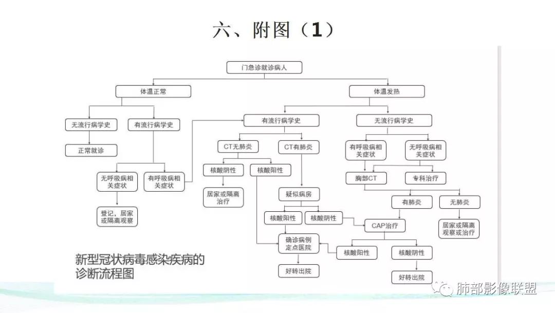 【PPT】新型冠状病毒肺炎的鉴别诊断