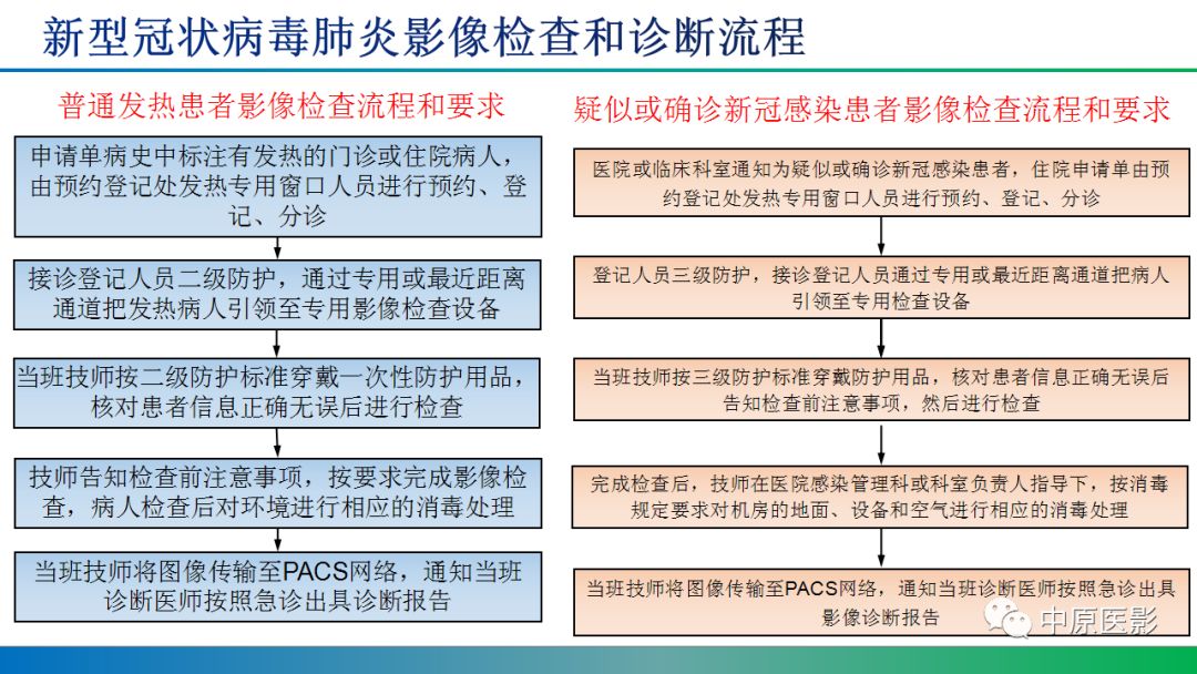 【PPT】新型冠状病毒肺炎影像学诊断浅析