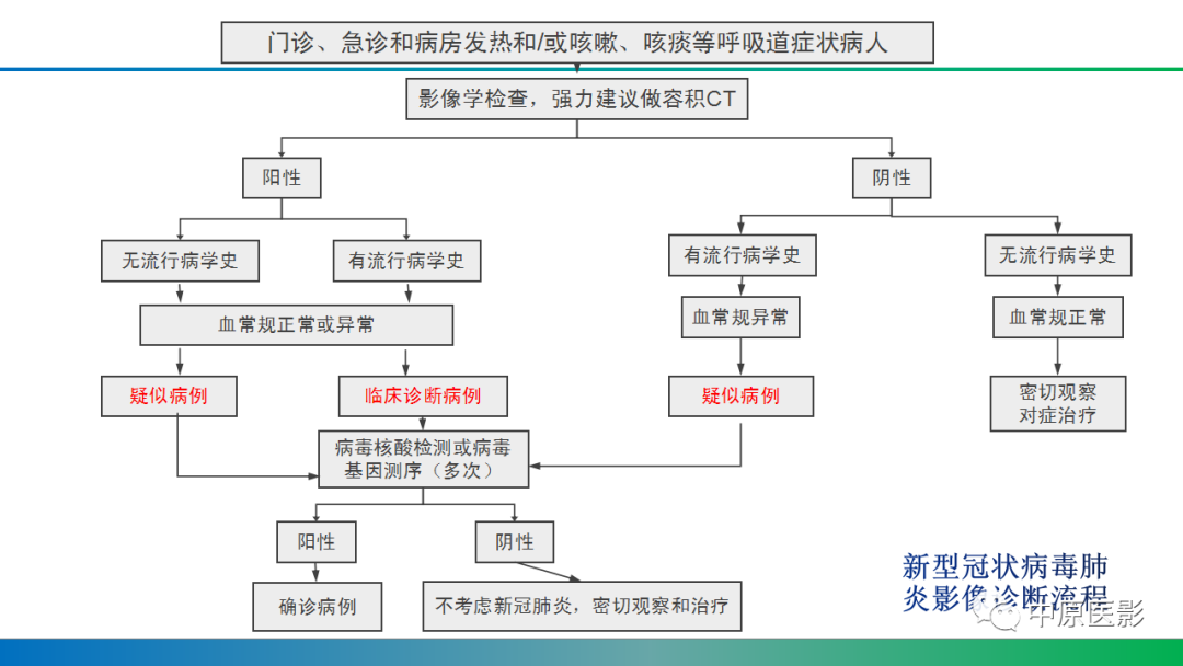 【PPT】新型冠状病毒肺炎影像学诊断浅析
