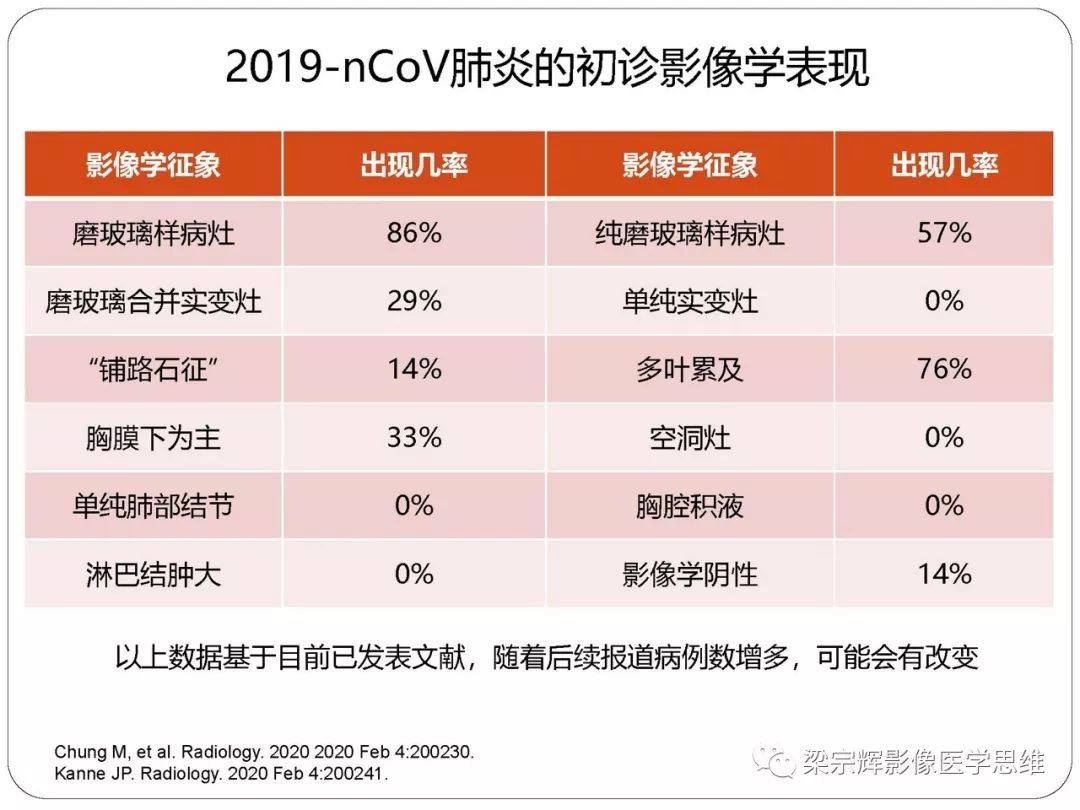 【PPT】新型冠状病毒肺炎影像学诊断与鉴别：心血管病医师需知