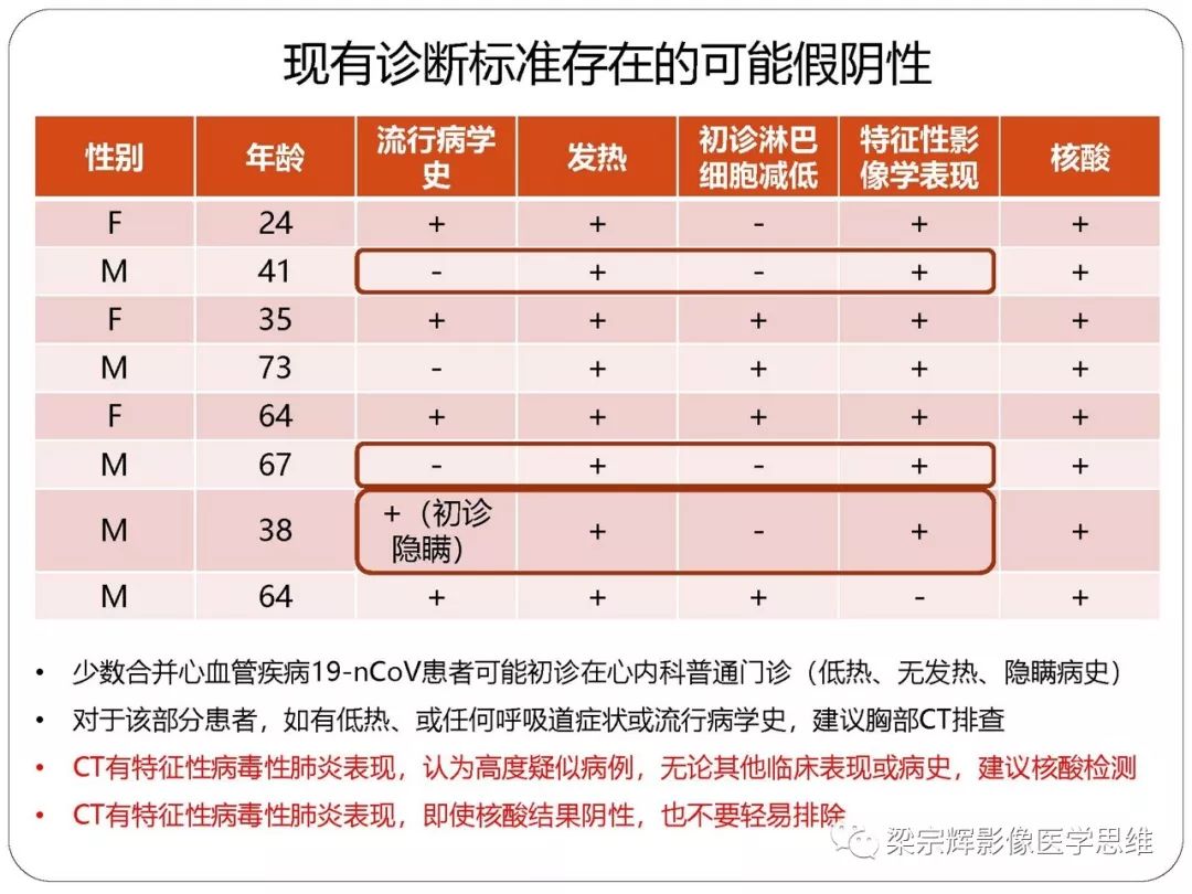 【PPT】新型冠状病毒肺炎影像学诊断与鉴别：心血管病医师需知