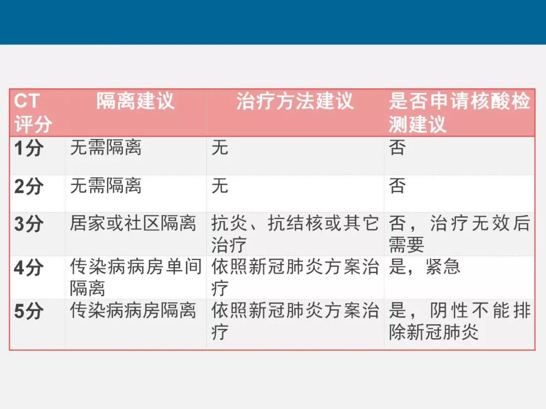 【PPT】新型冠状病毒肺炎CT评分及应用