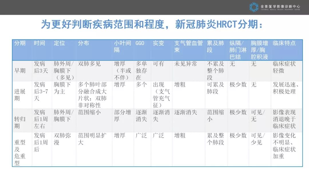【PPT】优化HRCT报告对于疑似新型冠状病毒性肺炎诊断的意义