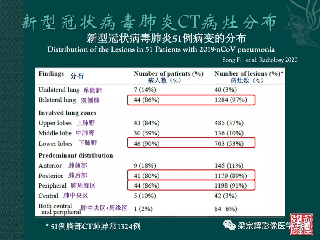 【PPT】新型冠状病毒（COVID-19）肺炎概念与CT表现