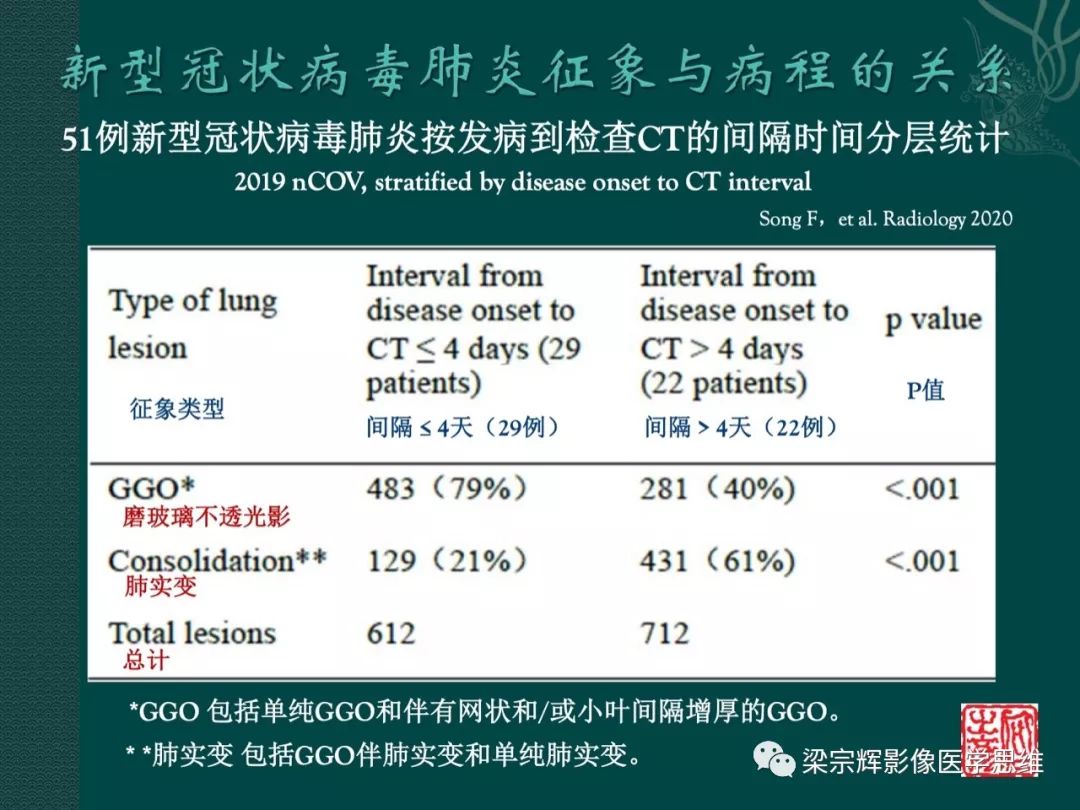 【PPT】新型冠状病毒（COVID-19）肺炎概念与CT表现