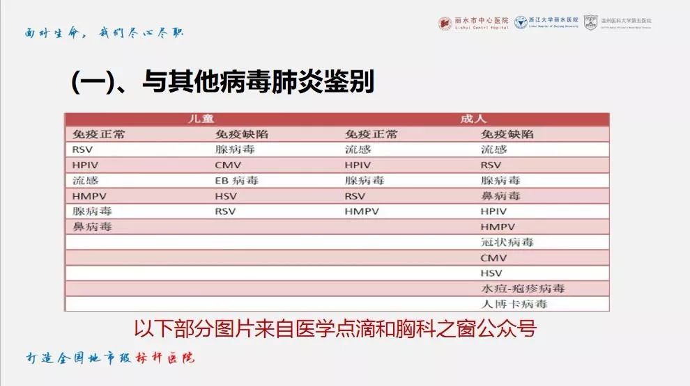 【PPT】新冠肺炎CT早期征象与临床基础及鉴别诊断