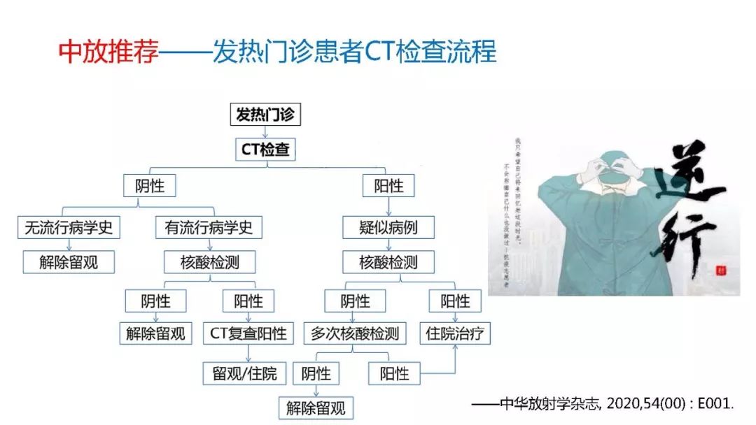 【PPT】以史为鉴，以影为鉴--COVID-19CT诊断、鉴别诊断与思考