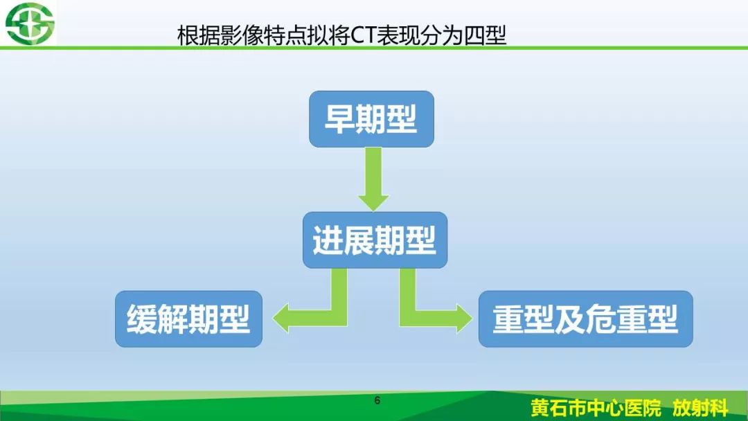 【PPT】新型冠状病毒（2019-nCoV）肺炎影像学表现病例分享