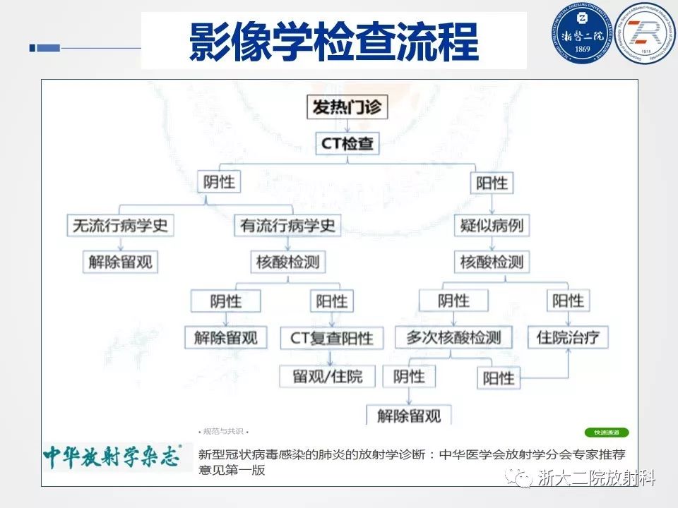 【PPT】新型冠状病毒肺炎影像学表现