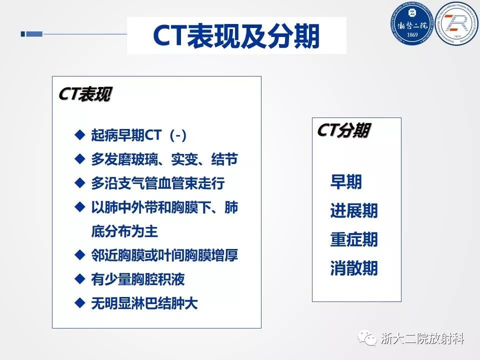 【PPT】新型冠状病毒肺炎影像学表现