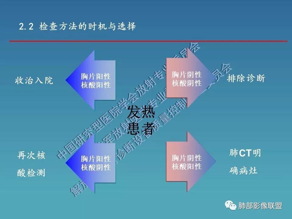 【PPT】新型冠状病毒肺炎（NCP）影像检查与诊断规范专家共识