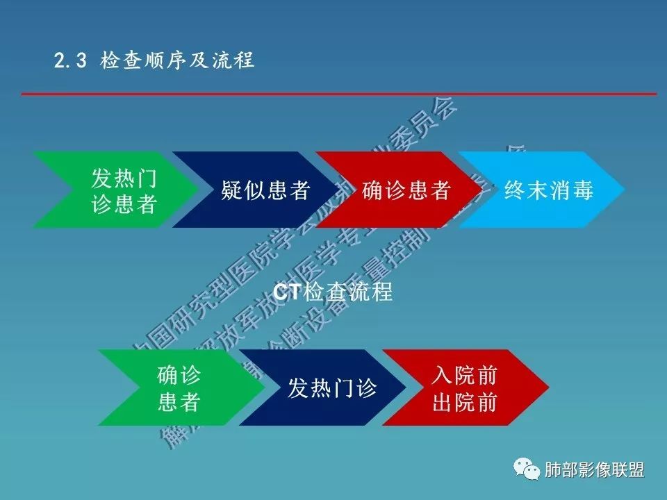 【PPT】新型冠状病毒肺炎（NCP）影像检查与诊断规范专家共识