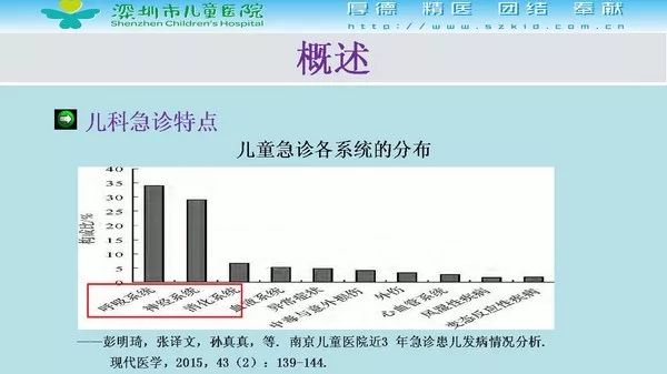 【PPT】影像检查在儿童急诊的应用价值