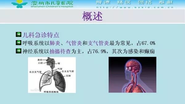 【PPT】影像检查在儿童急诊的应用价值