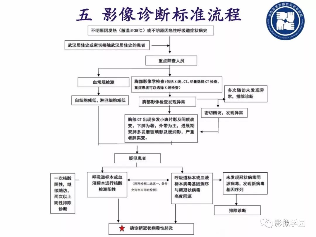 【PPT】新型冠状病毒肺炎影像学诊断指南解读