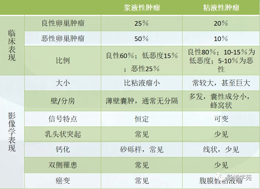 卵巢上皮来源肿瘤性病变影像学诊断 卵巢上皮来源肿瘤性病变影像学诊断