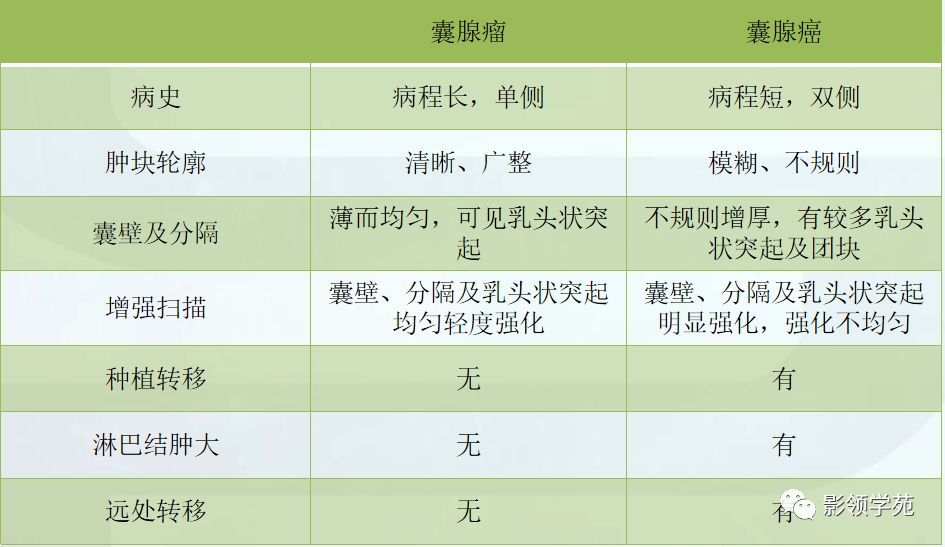 卵巢上皮来源肿瘤性病变影像学诊断 卵巢上皮来源肿瘤性病变影像学诊断