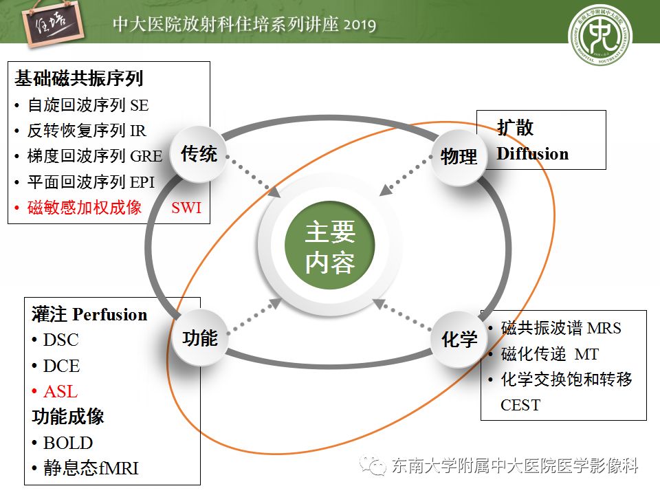 【PPT】从临床应用操作解析磁共振序列