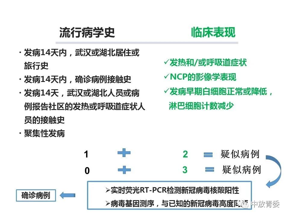 【PPT】COVID-19影像表现及研究进展