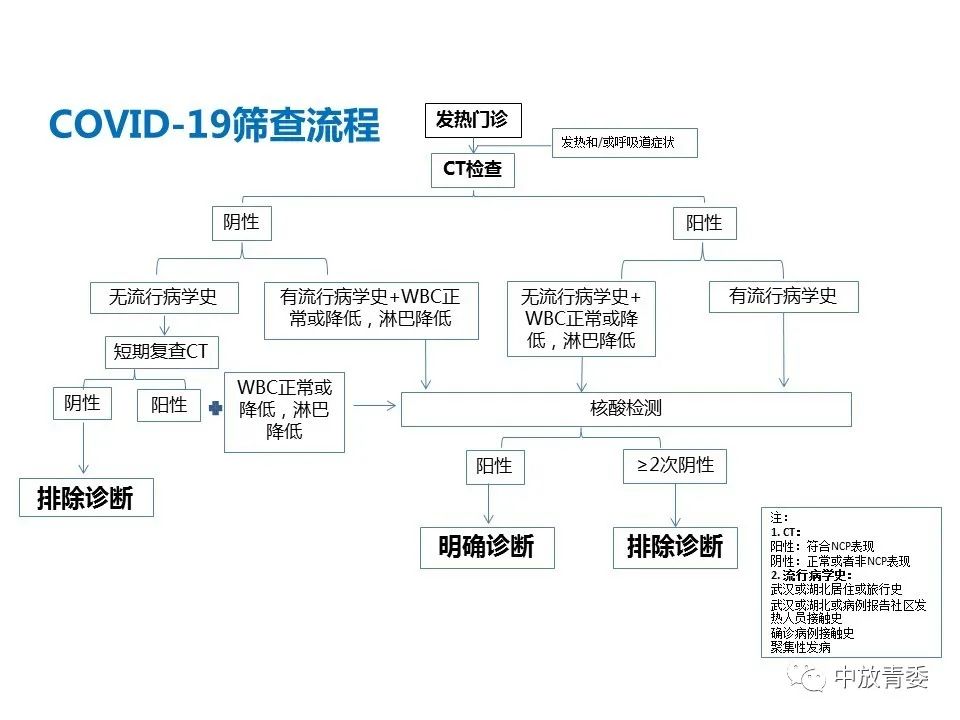 【PPT】COVID-19影像表现及研究进展
