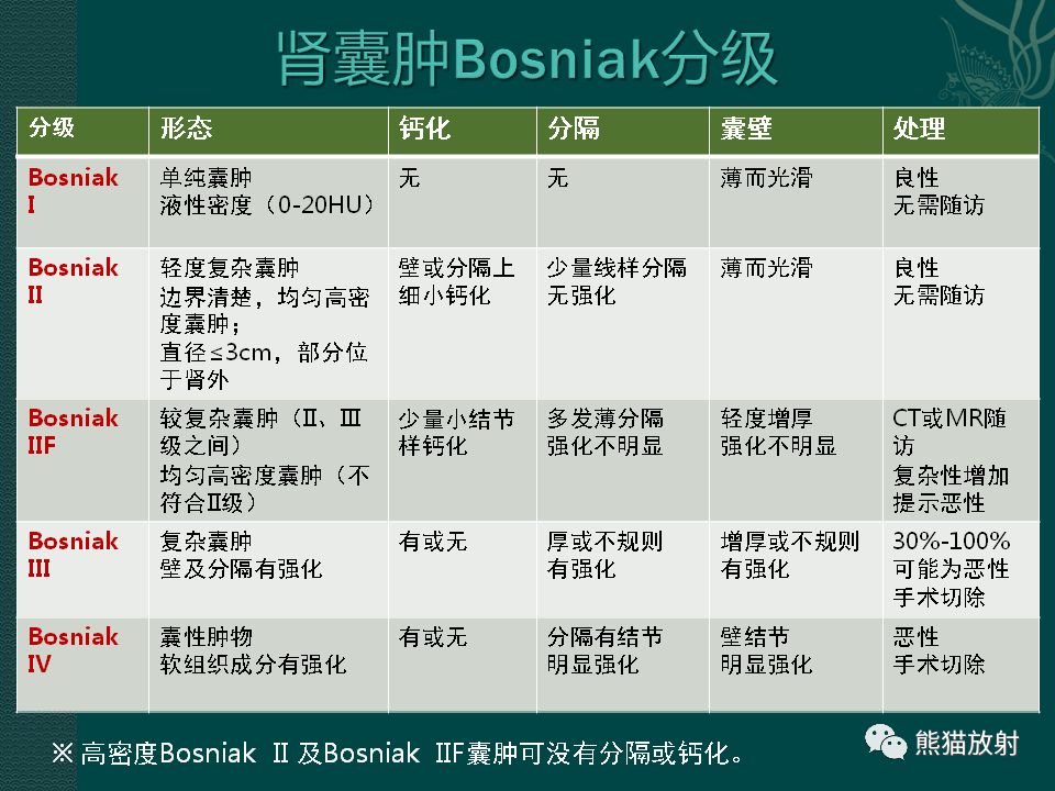 【PPT】肾脏囊性病变的CT及MRI表现