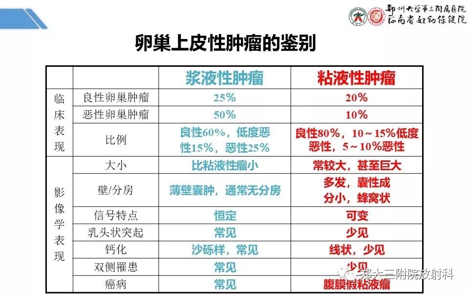 【PPT】卵巢肿瘤的影像诊断思路