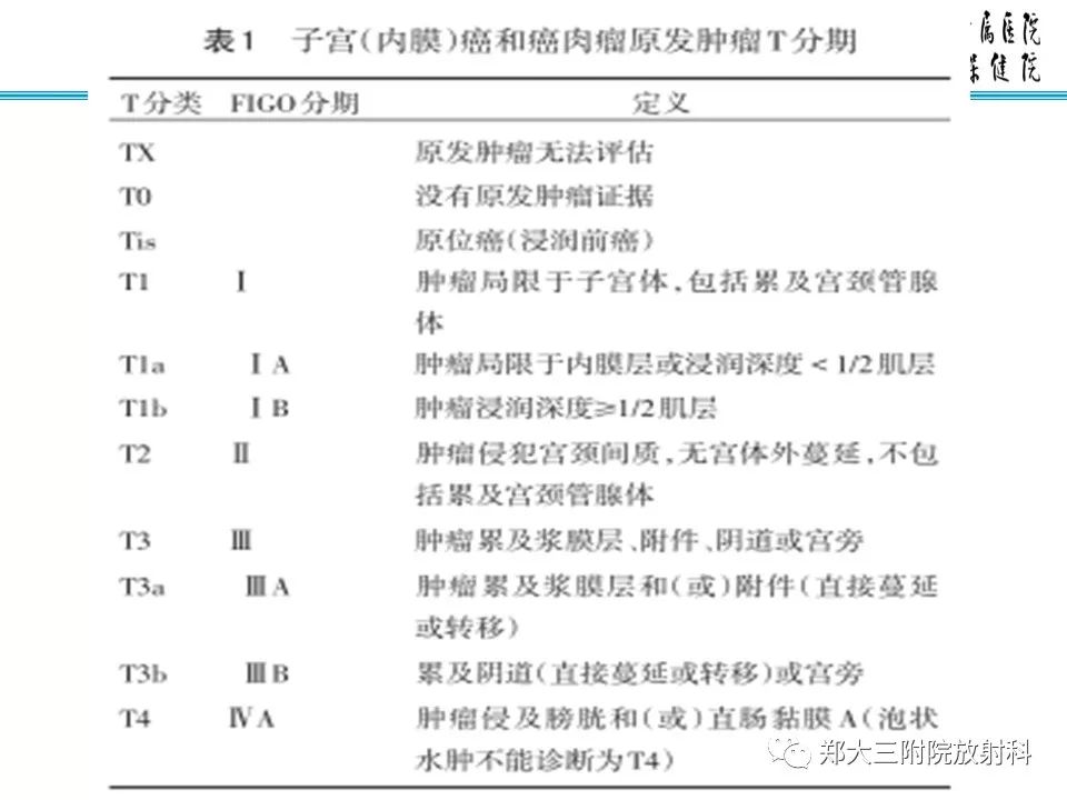 【PPT】如何判断盆腔肿瘤恶性淋巴结的转移