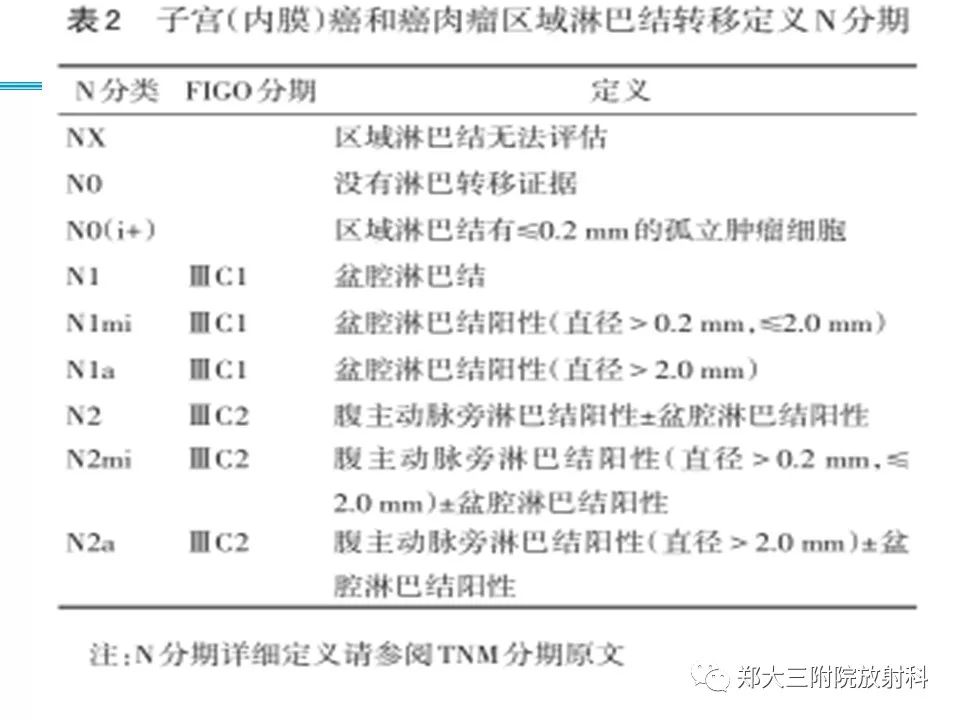 【PPT】如何判断盆腔肿瘤恶性淋巴结的转移