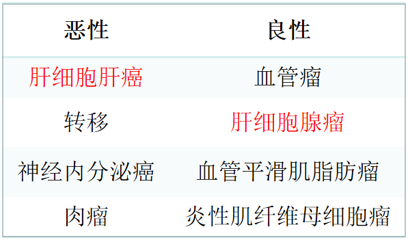 肝脏局灶性结节增生 「FNH」 影像特点 肝脏局灶性结节增生 「FNH」 影像特点