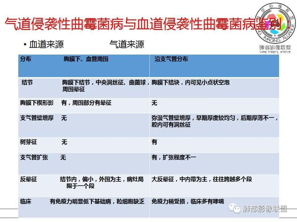 【PPT】侵袭性肺曲霉病影像分型及表现 【PPT】侵袭性肺曲霉病影像分型及表现