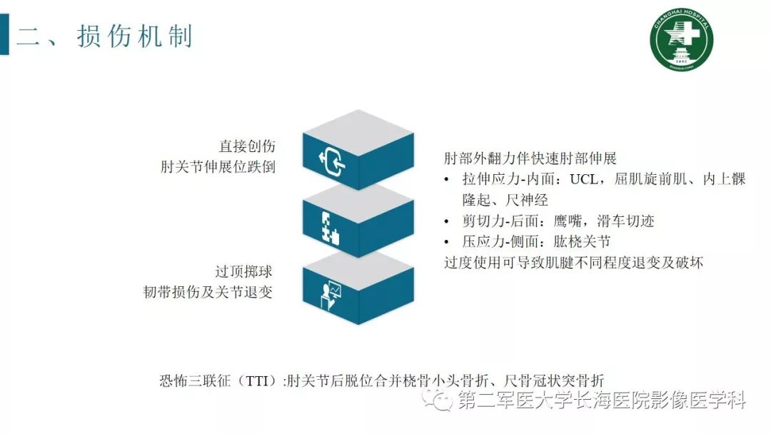 【PPT】肘关节运动损伤MR诊断