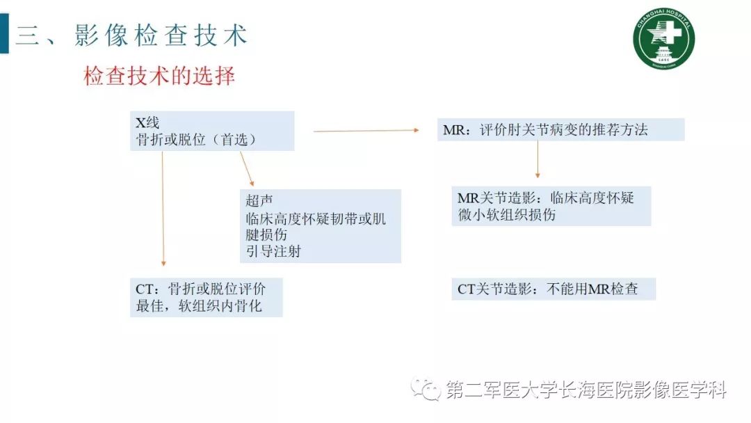 【PPT】肘关节运动损伤MR诊断
