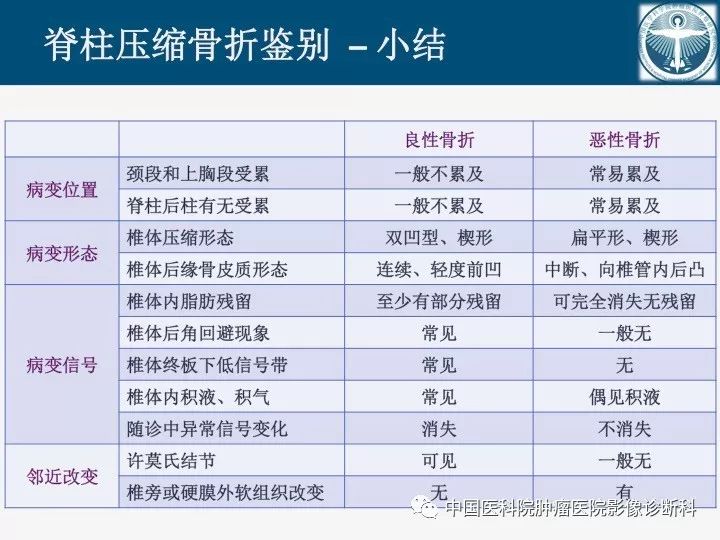 【PPT】椎体压缩骨折MRI鉴别诊断