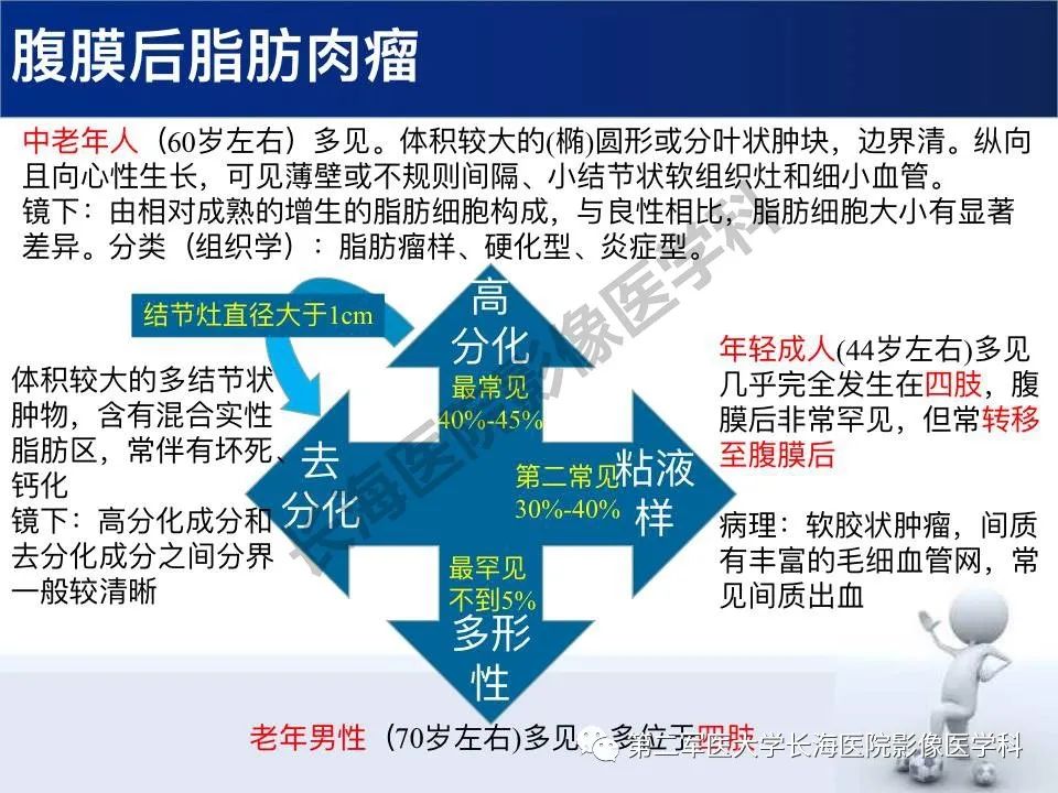 【PPT】原发性腹膜后含脂肪肿瘤影像学表现