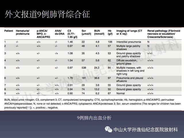 【PPT】肺出血的影像学特征