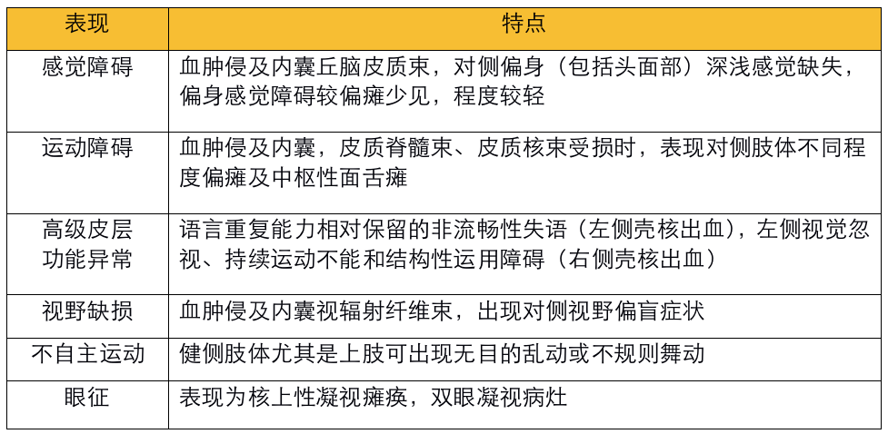影像PPT - 不同部位脑出血的表现-1 影像PPT - 不同部位脑出血的表现-1