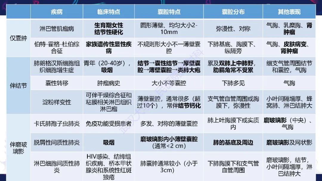 影像PPT - 【PPT】肺部囊性病变影像诊断-42