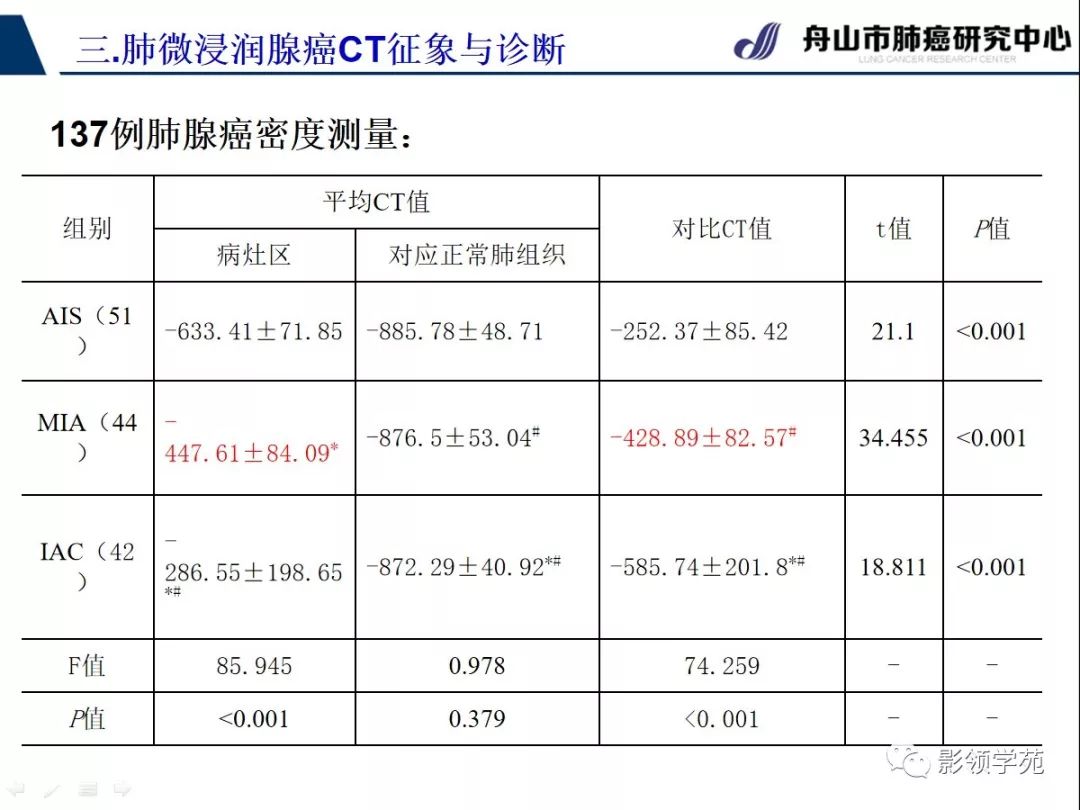 影像PPT - 【PPT】早期肺腺癌CT表现与处理策略探讨—微浸润肺腺癌-30 影像PPT - 【PPT】早期肺腺癌CT表现与处理策略探讨—微浸润肺腺癌-30