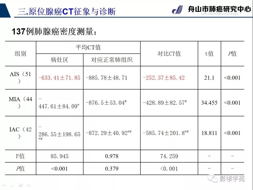 影像PPT - 【PPT】早期肺腺癌CT表现与处理策略探讨—肺原位腺癌-18 影像PPT - 【PPT】早期肺腺癌CT表现与处理策略探讨—肺原位腺癌-18