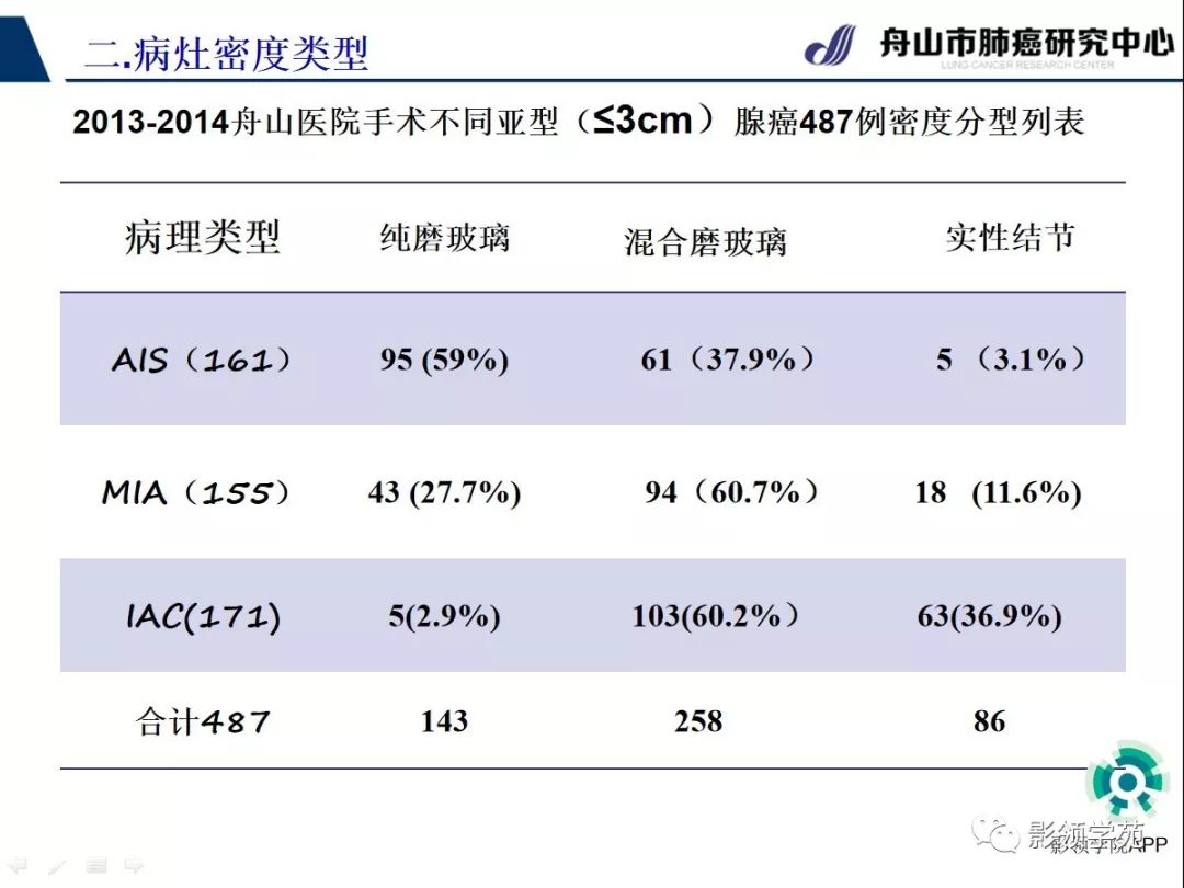 影像PPT - 【PPT】CT征象对早期肺腺癌亚型分型价值探讨（一）-26