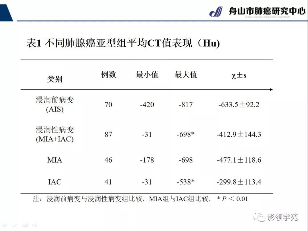 影像PPT - 【PPT】CT征象对早期肺腺癌亚型分型价值探讨—平均CT值测量-32 影像PPT - 【PPT】CT征象对早期肺腺癌亚型分型价值探讨—平均CT值测量-32