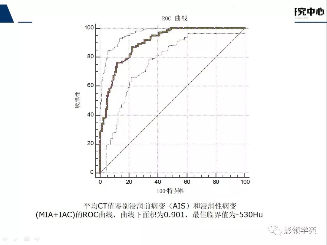 影像PPT - 【PPT】CT征象对早期肺腺癌亚型分型价值探讨—平均CT值测量-33 影像PPT - 【PPT】CT征象对早期肺腺癌亚型分型价值探讨—平均CT值测量-33
