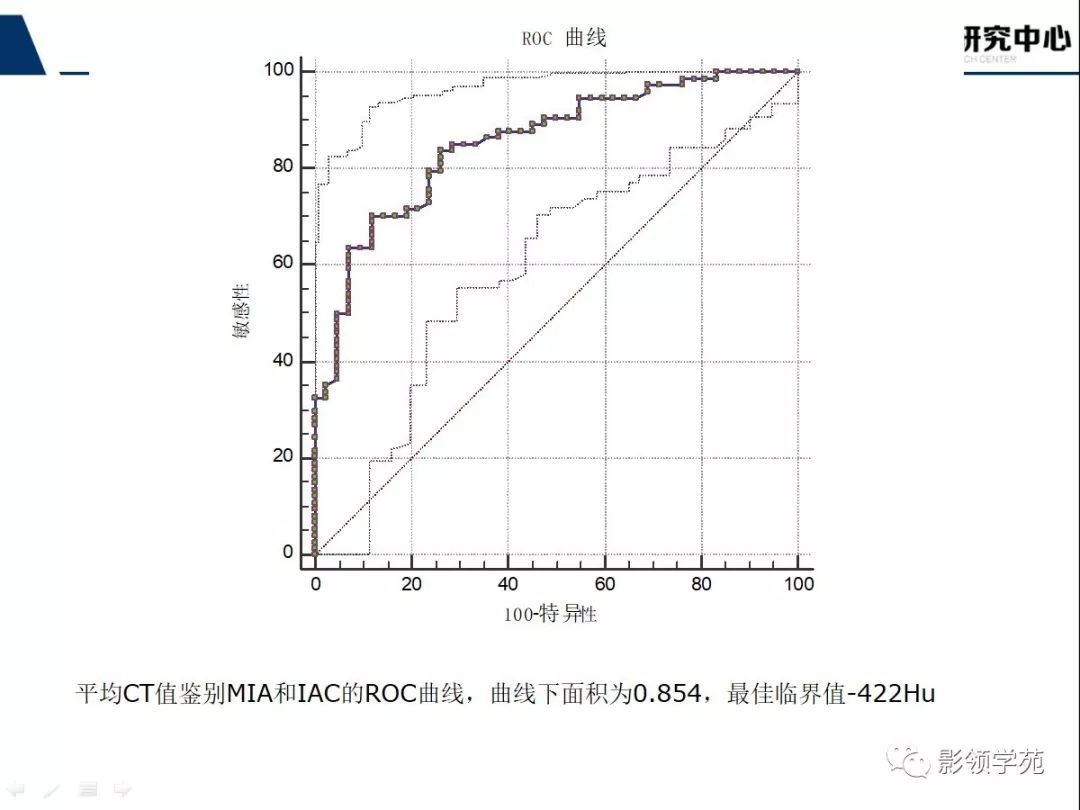 影像PPT - 【PPT】CT征象对早期肺腺癌亚型分型价值探讨—平均CT值测量-34 影像PPT - 【PPT】CT征象对早期肺腺癌亚型分型价值探讨—平均CT值测量-34