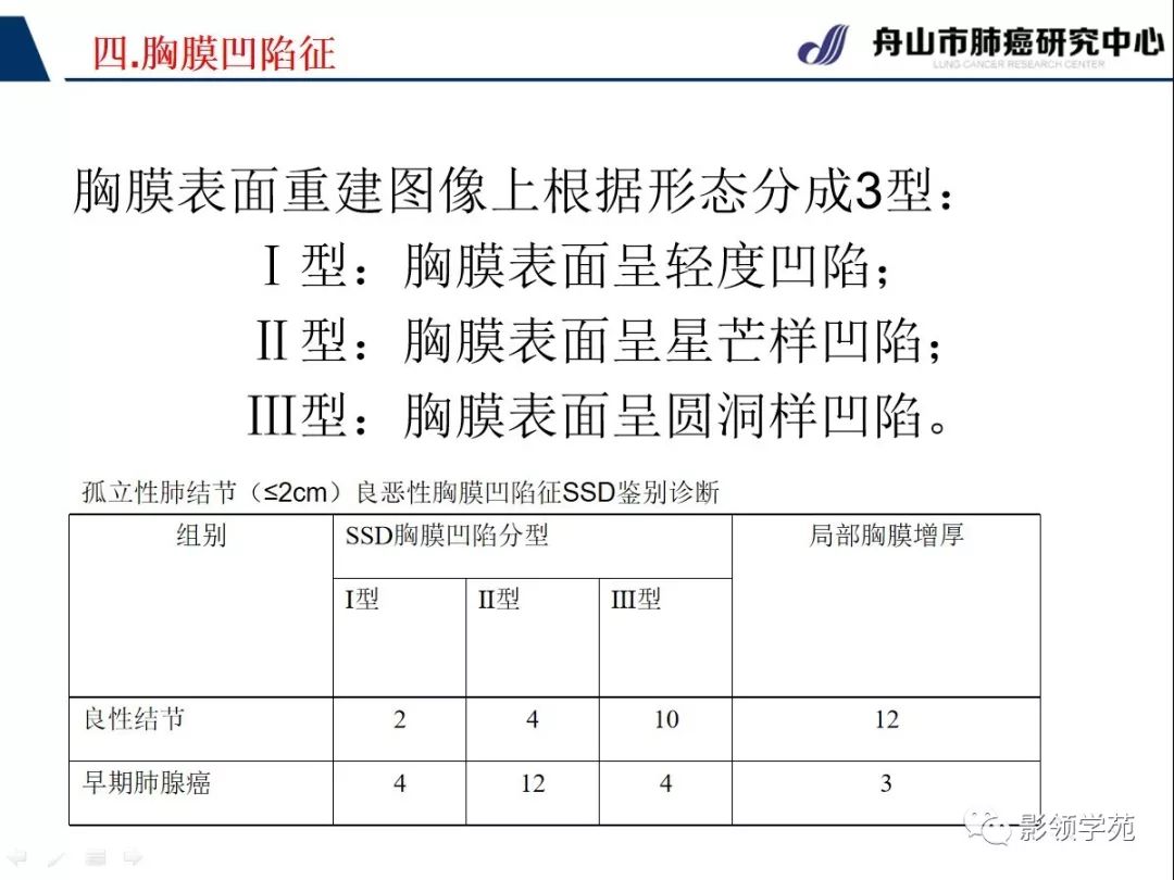 影像PPT - 【PPT】CT征象对早期肺腺癌亚型分型价值探讨—胸膜凹陷征-13 影像PPT - 【PPT】CT征象对早期肺腺癌亚型分型价值探讨—胸膜凹陷征-13